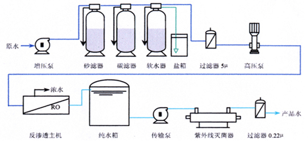 單極反滲透設備工藝流程圖 單極反滲透設備工藝流程圖