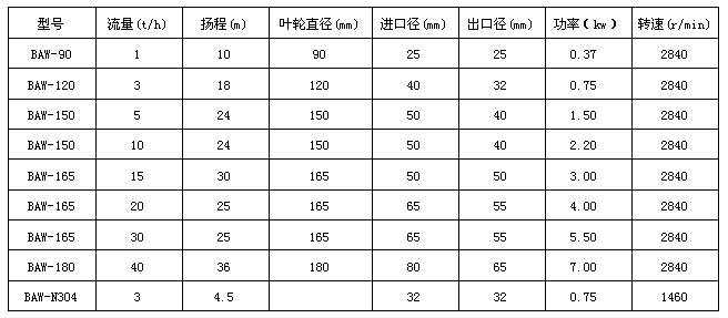 不銹鋼BAW飲料泵型號說明