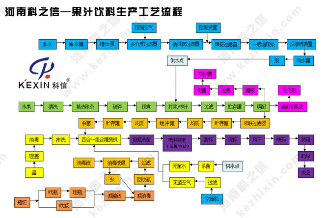河南科之信-果汁飲料生產(chǎn)線工藝流程