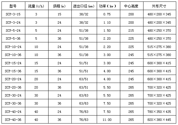SCP(BAW)衛生級離心泵型號說明 SCP(BAW)衛生級離心泵型號說明